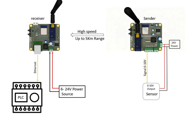 Funk 0–10V Analog Sender Empfänger Modbus TCP Ethernet SPS bis 2,5km Multi-Kanal  PLC/SPS wireless Input Output Adapter
